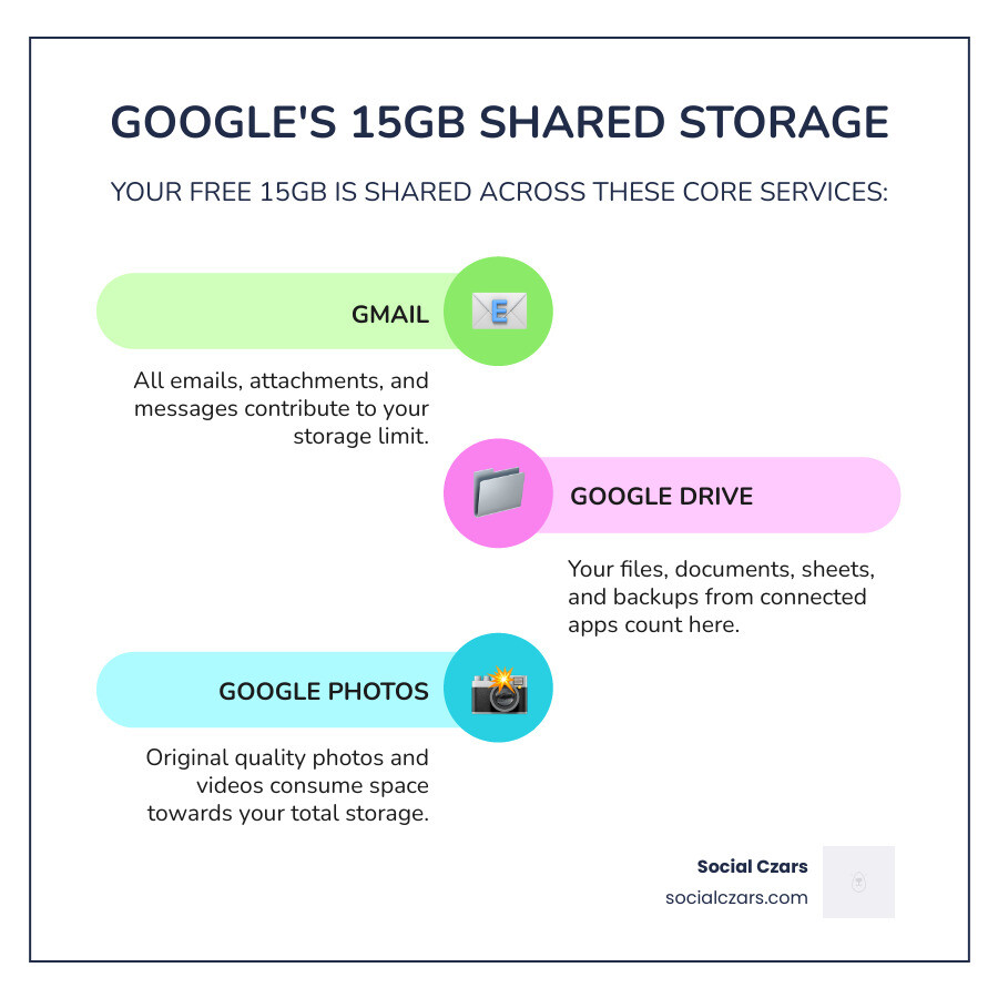 Infographic showing how Google's free 15GB storage is distributed across Gmail messages and attachments, Google Drive files and documents, and Google Photos original quality images, with visual representations of storage consumption by each service - Clean up Google infographic infographic-line-3-steps-colors