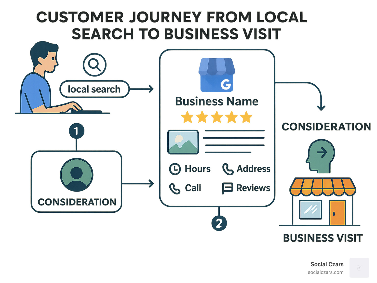 Detailed infographic showing the customer journey from local Google search query to business visit, highlighting Google Business Profile components like star ratings, photos, business hours, reviews, and contact information that influence customer decisions - google business infographic 