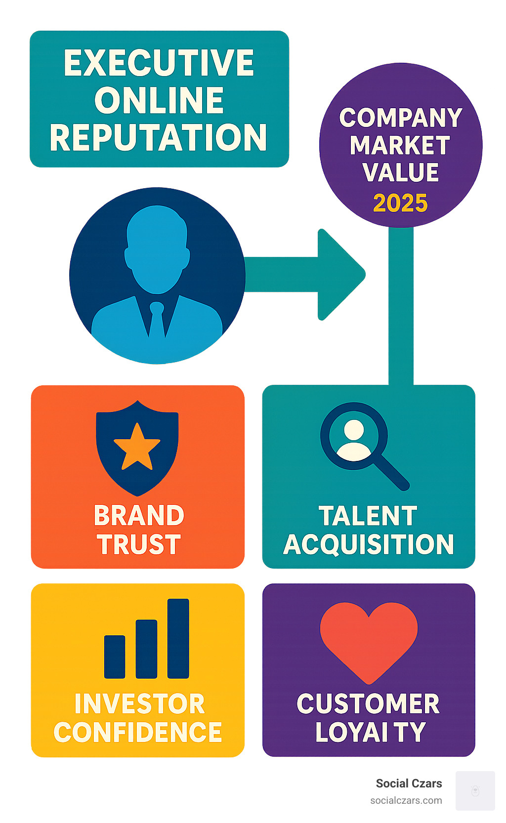 Infographic showing the connection between executive online reputation and company market value, including metrics for brand trust, investor confidence, talent acquisition, and customer loyalty - Executive digital marketing infographic 