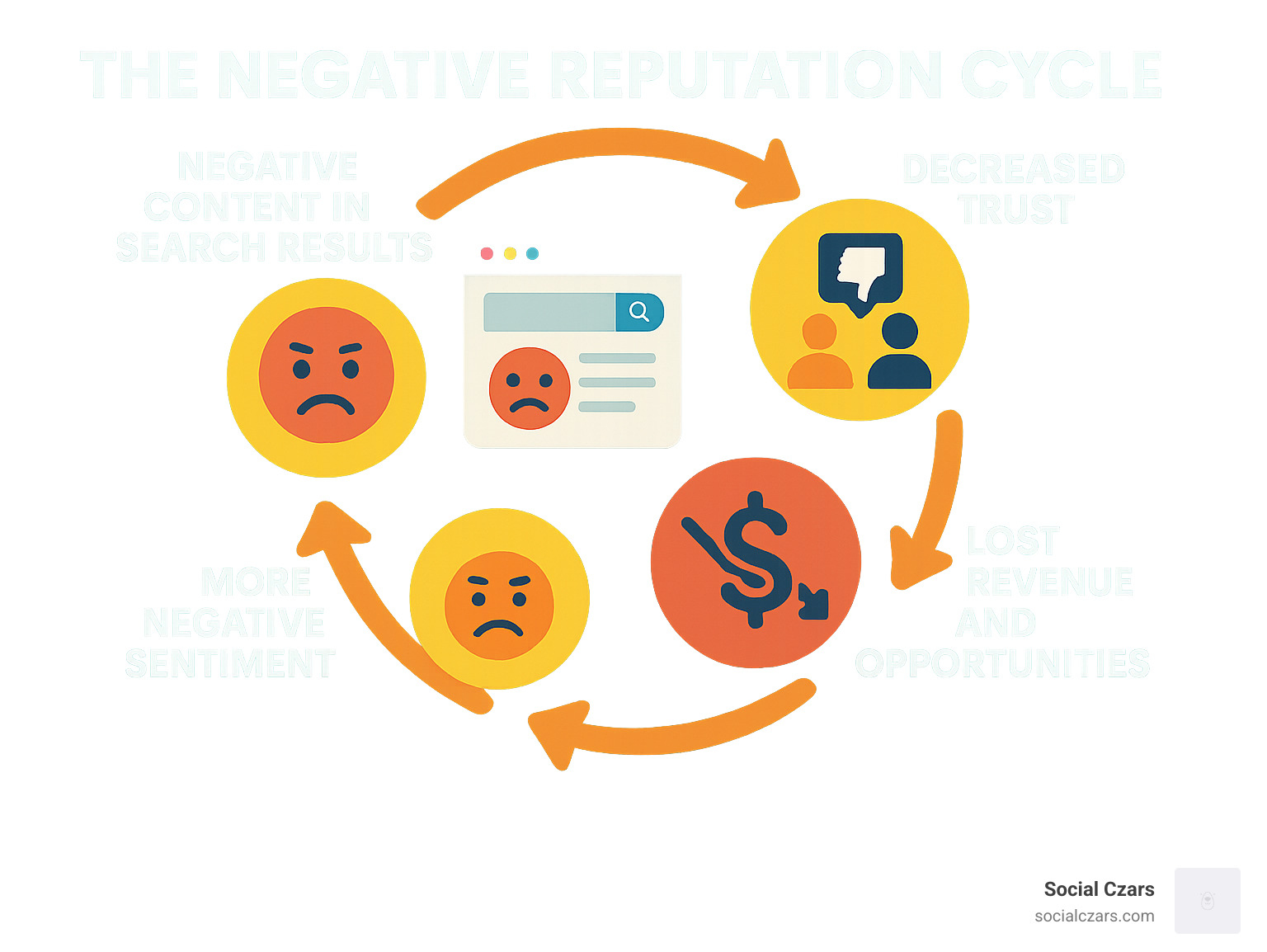 Infographic showing the negative reputation cycle: negative content appears in search results, leading to decreased trust from customers and partners, resulting in lost revenue and opportunities, which creates more negative sentiment and perpetuates the cycle - Fix online reputation infographic 