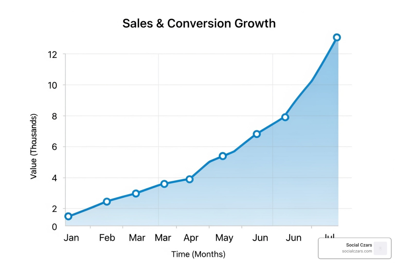 Graph showing exponential growth in sales and conversions - Elite SEO services