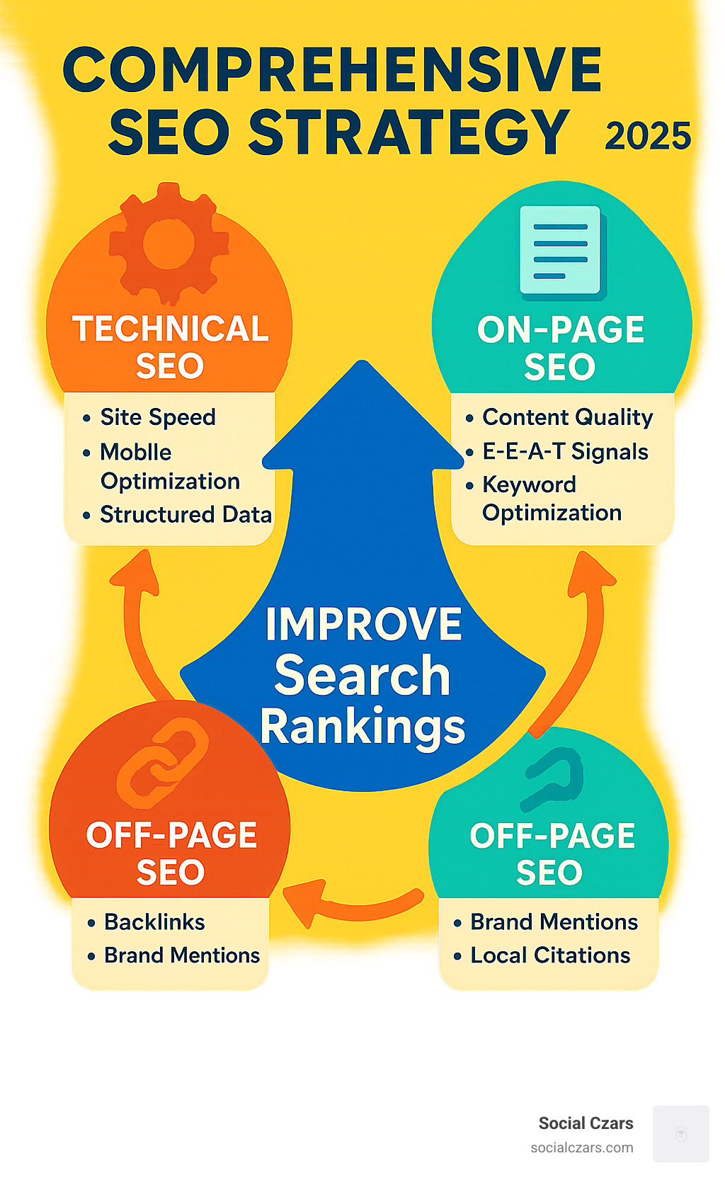 Comprehensive SEO strategy showing three core pillars: Technical SEO (site speed, mobile optimization, structured data), On-Page SEO (content quality, E-E-A-T signals, keyword optimization), and Off-Page SEO (backlinks, brand mentions, local citations) with arrows indicating how they work together to improve search rankings - improve google search results infographic 
