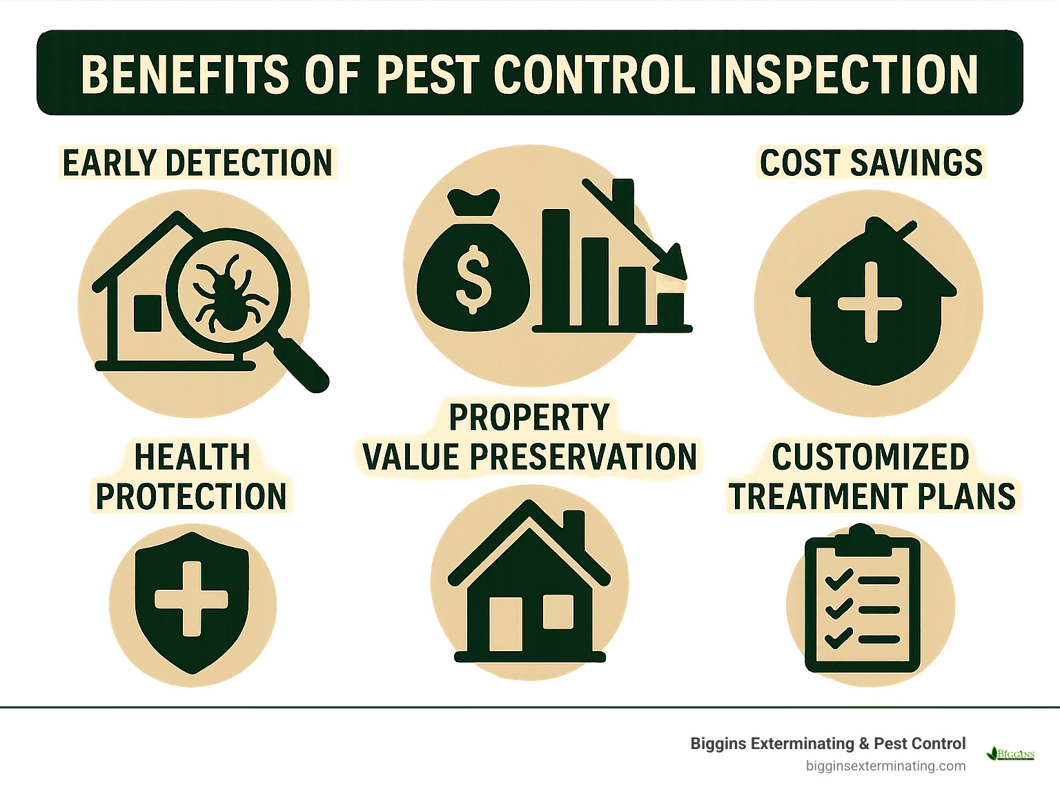 Comprehensive breakdown of pest control inspection benefits including early detection, cost savings, health protection, property value preservation, and customized treatment plans - pest control inspection infographic Comprehensive breakdown of pest control inspection benefits including early detection, cost savings, health protection, property value preservation, and customized treatment plans - pest control inspection infographic