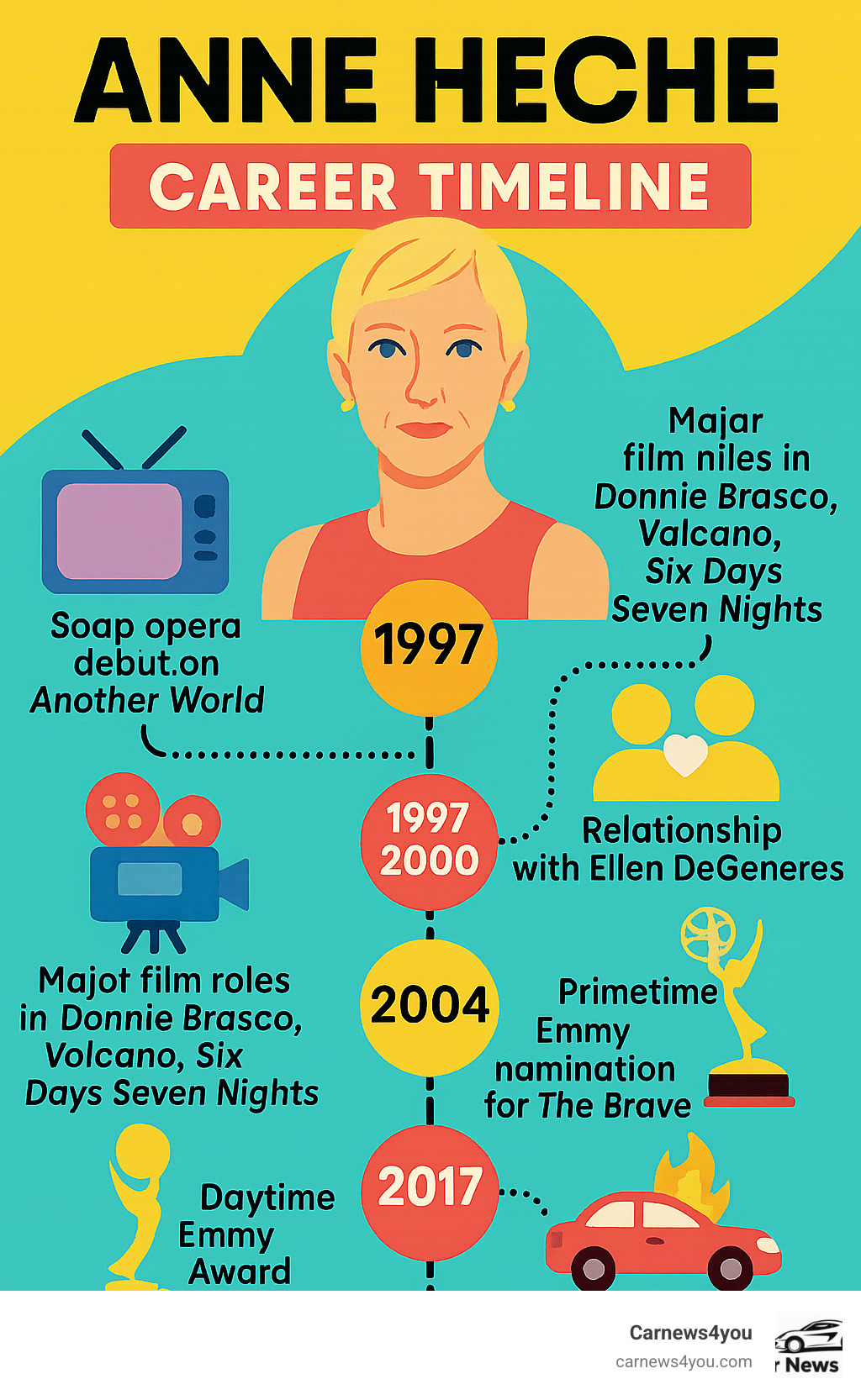 Infographic showing Anne Heche's career timeline from 1987 soap opera debut through 2022 death, including major film roles, awards, personal relationships, and tragic car accident - anne heche infographic Infographic showing Anne Heche's career timeline from 1987 soap opera debut through 2022 death, including major film roles, awards, personal relationships, and tragic car accident - anne heche infographic