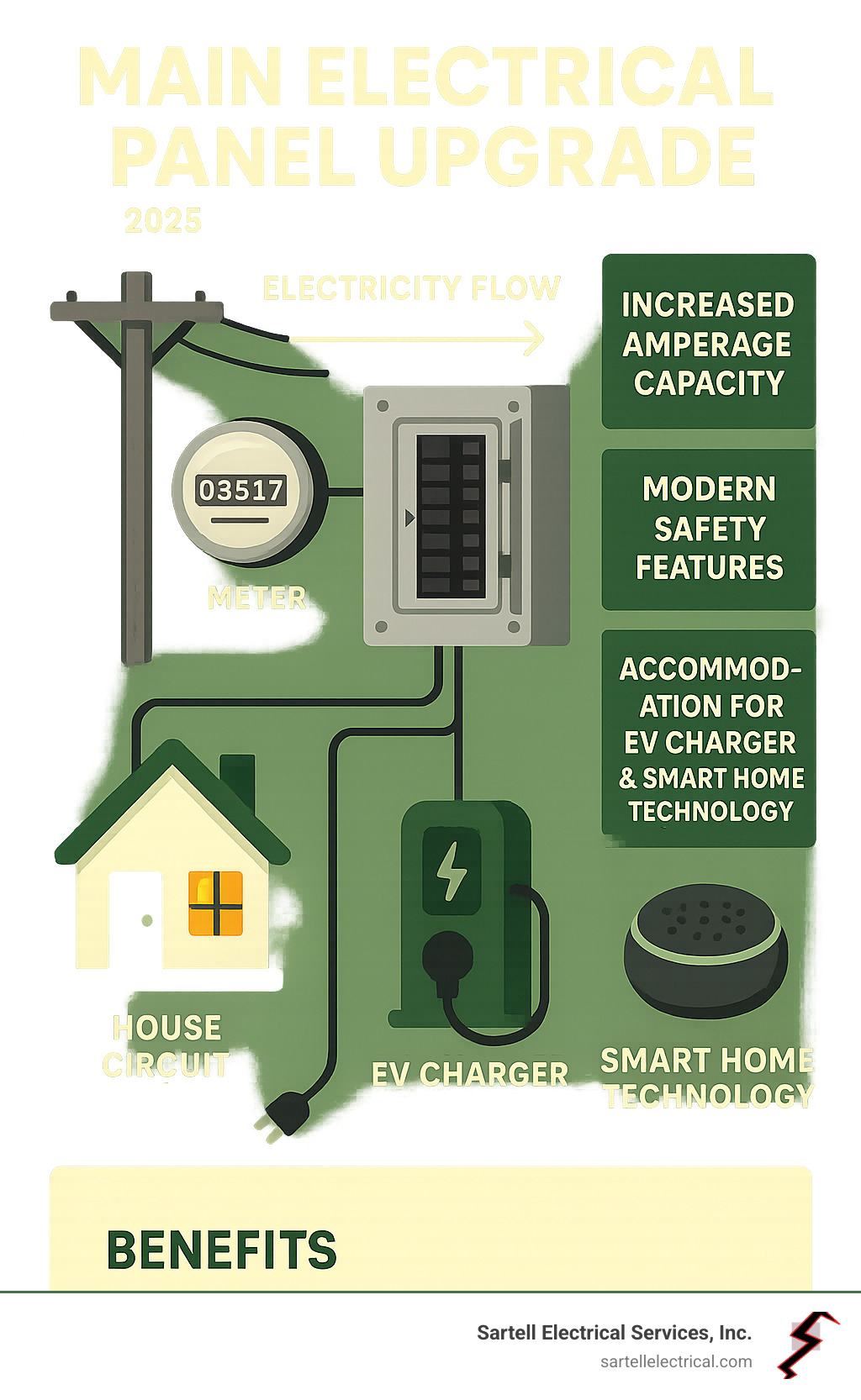 Detailed infographic showing electricity flow from utility pole through meter and main electrical panel to various home circuits, highlighting upgrade benefits including increased amperage capacity, modern safety features, and accommodation for EV chargers and smart home technology - main electrical panel upgrade infographic 