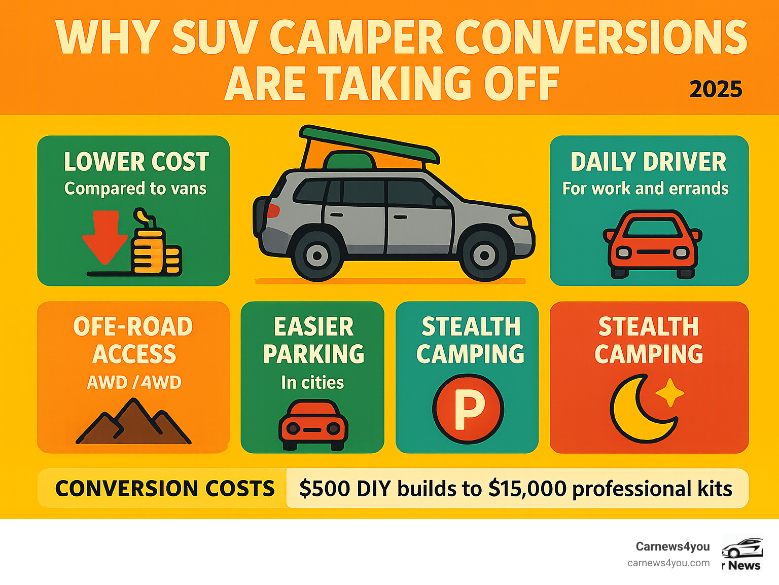 Infographic showing SUV camper conversion benefits: lower initial cost compared to vans, better fuel efficiency with 17-23 highway MPG, daily driver functionality for work and errands, superior off-road access with AWD/4WD systems, easier parking and maneuverability in cities, stealth camping capability, and conversion costs ranging from $500 DIY builds to $15,000 professional kits - best suv camper conversion infographic Infographic showing SUV camper conversion benefits: lower initial cost compared to vans, better fuel efficiency with 17-23 highway MPG, daily driver functionality for work and errands, superior off-road access with AWD/4WD systems, easier parking and maneuverability in cities, stealth camping capability, and conversion costs ranging from $500 DIY builds to $15,000 professional kits - best suv camper conversion infographic