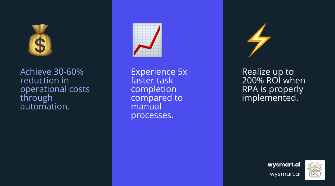 Detailed infographic showing RPA enterprise architecture business benefits: 30-60% cost reduction through automated manual processes, 5x faster task completion with software robots vs human workers, up to 200% ROI when properly implemented, 24/7 continuous operation capability, reduced human errors leading to improved accuracy and compliance - rpa enterprise architecture infographic 3_facts_emoji_blue Detailed infographic showing RPA enterprise architecture business benefits: 30-60% cost reduction through automated manual processes, 5x faster task completion with software robots vs human workers, up to 200% ROI when properly implemented, 24/7 continuous operation capability, reduced human errors leading to improved accuracy and compliance - rpa enterprise architecture infographic 3_facts_emoji_blue