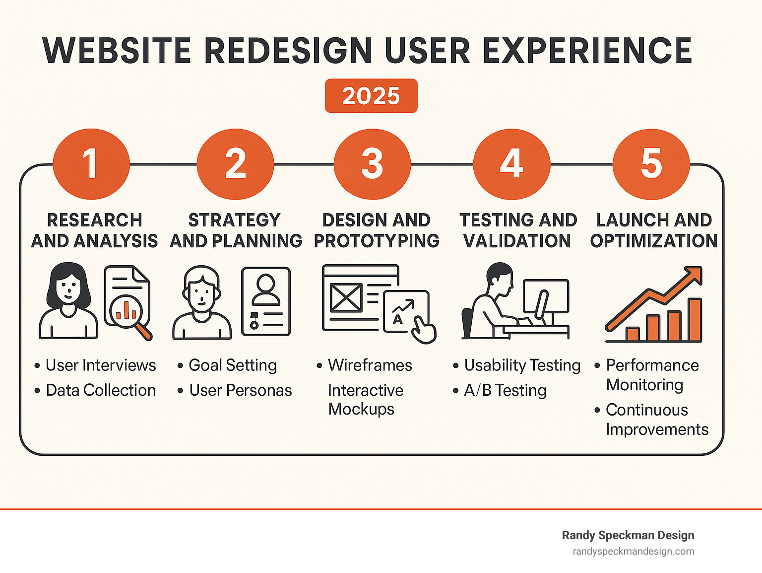 Infographic showing the 5 key phases of a UX-focused website redesign: 1) Research and Analysis phase with user interviews and data collection, 2) Strategy and Planning phase with goal setting and user personas, 3) Design and Prototyping phase with wireframes and interactive mockups, 4) Testing and Validation phase with usability testing and A/B testing, 5) Launch and Optimization phase with performance monitoring and continuous improvements - website redesign user experience infographic 