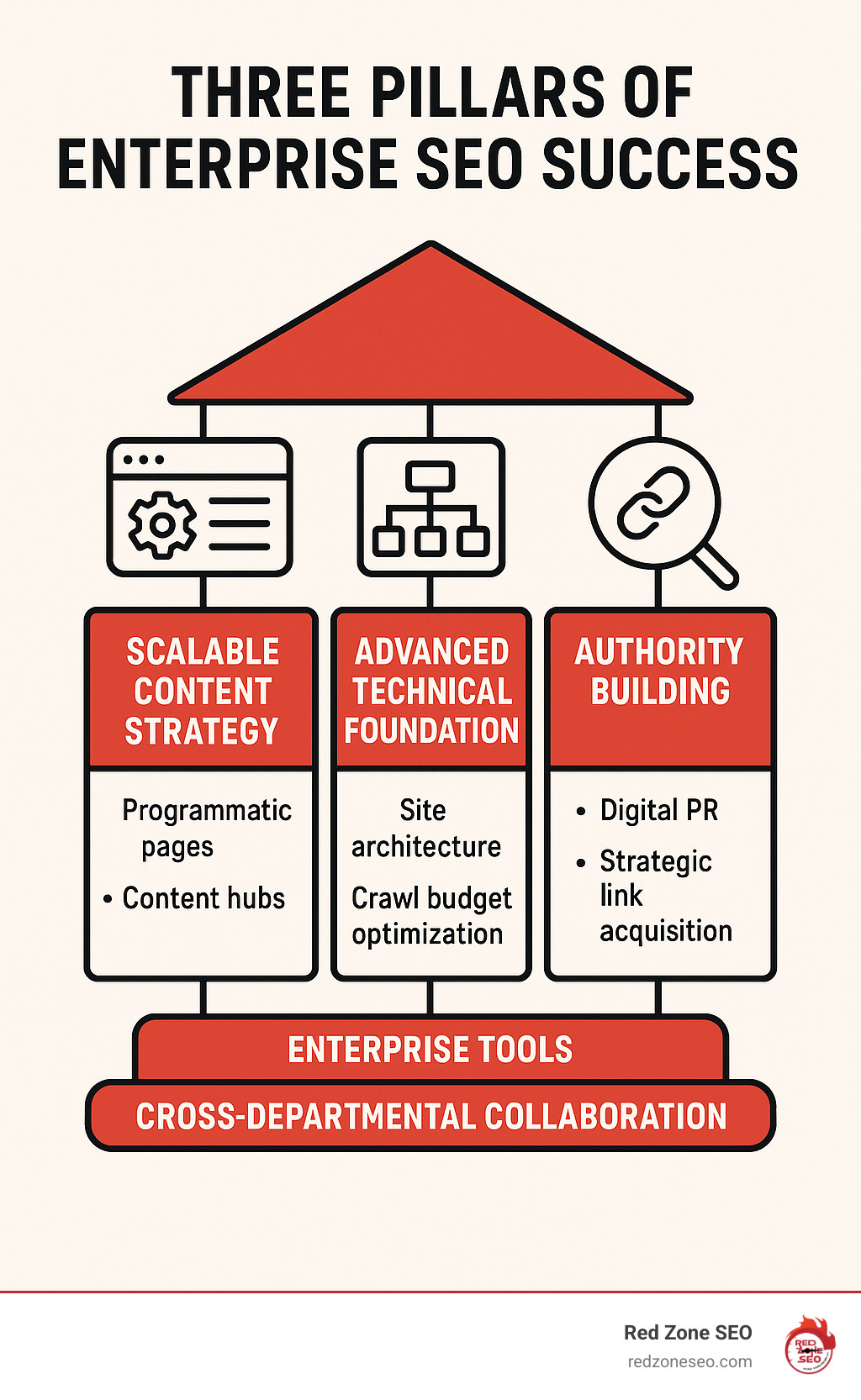 Infographic showing the three pillars of enterprise SEO success: Scalable Content Strategy with programmatic pages and content hubs, Advanced Technical Foundation with site architecture and crawl budget optimization, and Authority Building through digital PR and strategic link acquisition, all supported by enterprise tools and cross-departmental collaboration - seo for enterprise companies infographic 