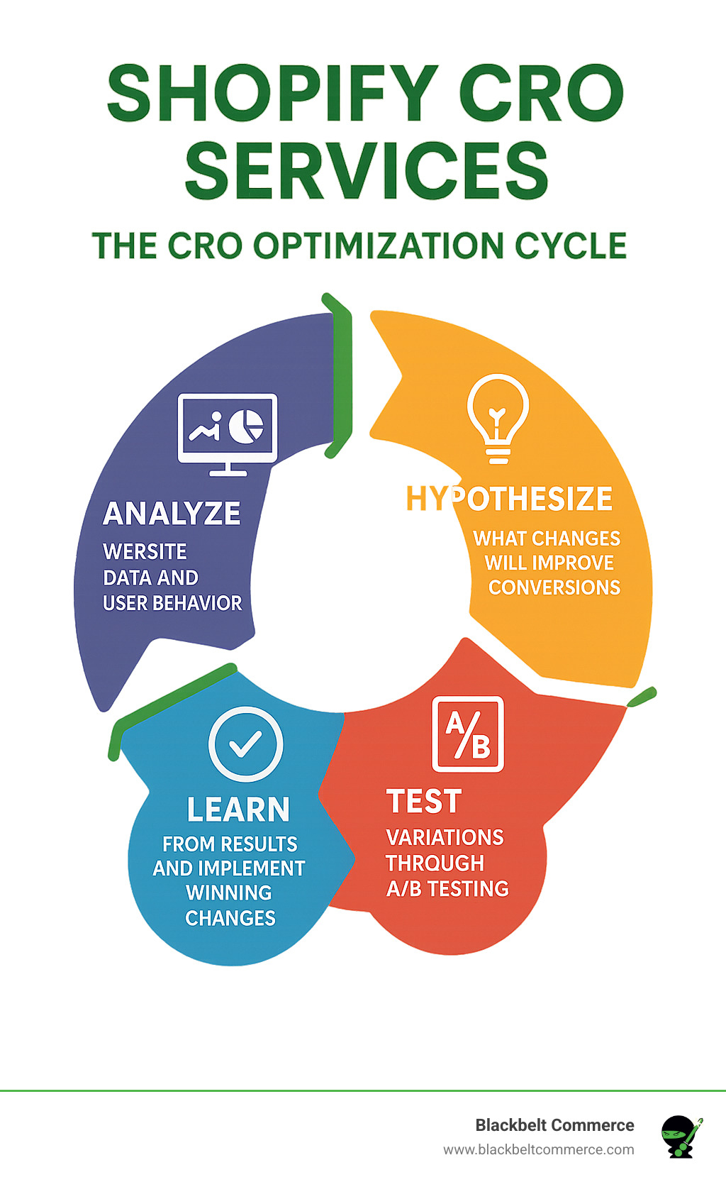 Infographic showing the CRO optimization cycle: Analyze website data and user behavior, Hypothesize what changes will improve conversions, Test variations through A/B testing, Learn from results and implement winning changes - Shopify CRO services infographic Infographic showing the CRO optimization cycle: Analyze website data and user behavior, Hypothesize what changes will improve conversions, Test variations through A/B testing, Learn from results and implement winning changes - Shopify CRO services infographic
