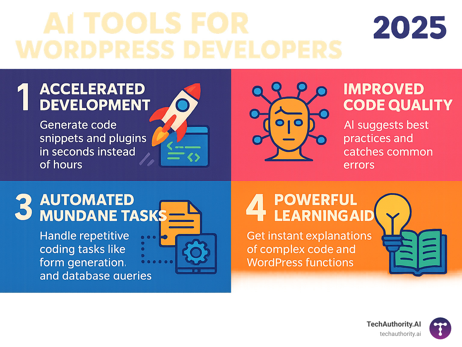 Infographic showing four core benefits of AI for WordPress developers: 1. Accelerated Development - Generate code snippets and plugins in seconds instead of hours, 2. Improved Code Quality - AI suggests best practices and catches common errors, 3. Automated Mundane Tasks - Handle repetitive coding tasks like form generation and database queries, 4. Powerful Learning Aid - Get instant explanations of complex code and WordPress functions - ai tools for wordpress developers infographic 