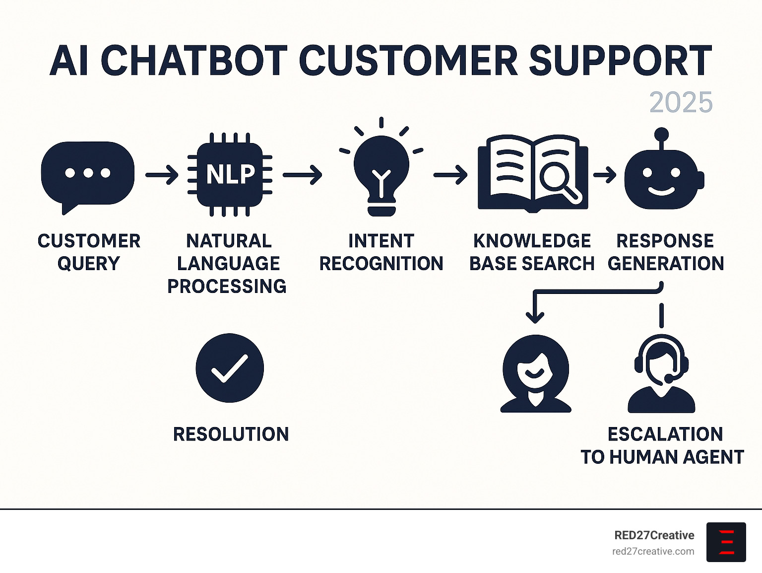 Comprehensive infographic showing the AI chatbot workflow from customer query input through natural language processing, intent recognition, knowledge base search, response generation, and either resolution or escalation to human agents, with visual icons representing each step in the process - AI chatbot customer support infographic Comprehensive infographic showing the AI chatbot workflow from customer query input through natural language processing, intent recognition, knowledge base search, response generation, and either resolution or escalation to human agents, with visual icons representing each step in the process - AI chatbot customer support infographic