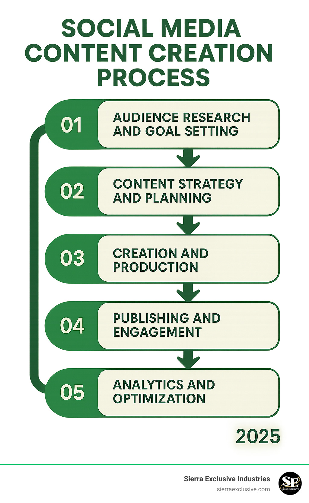 Infographic showing the 5-step social media content creation process: 1. Audience Research and Goal Setting, 2. Content Strategy and Planning, 3. Creation and Production, 4. Publishing and Engagement, 5. Analytics and Optimization - social media content creation infographic 