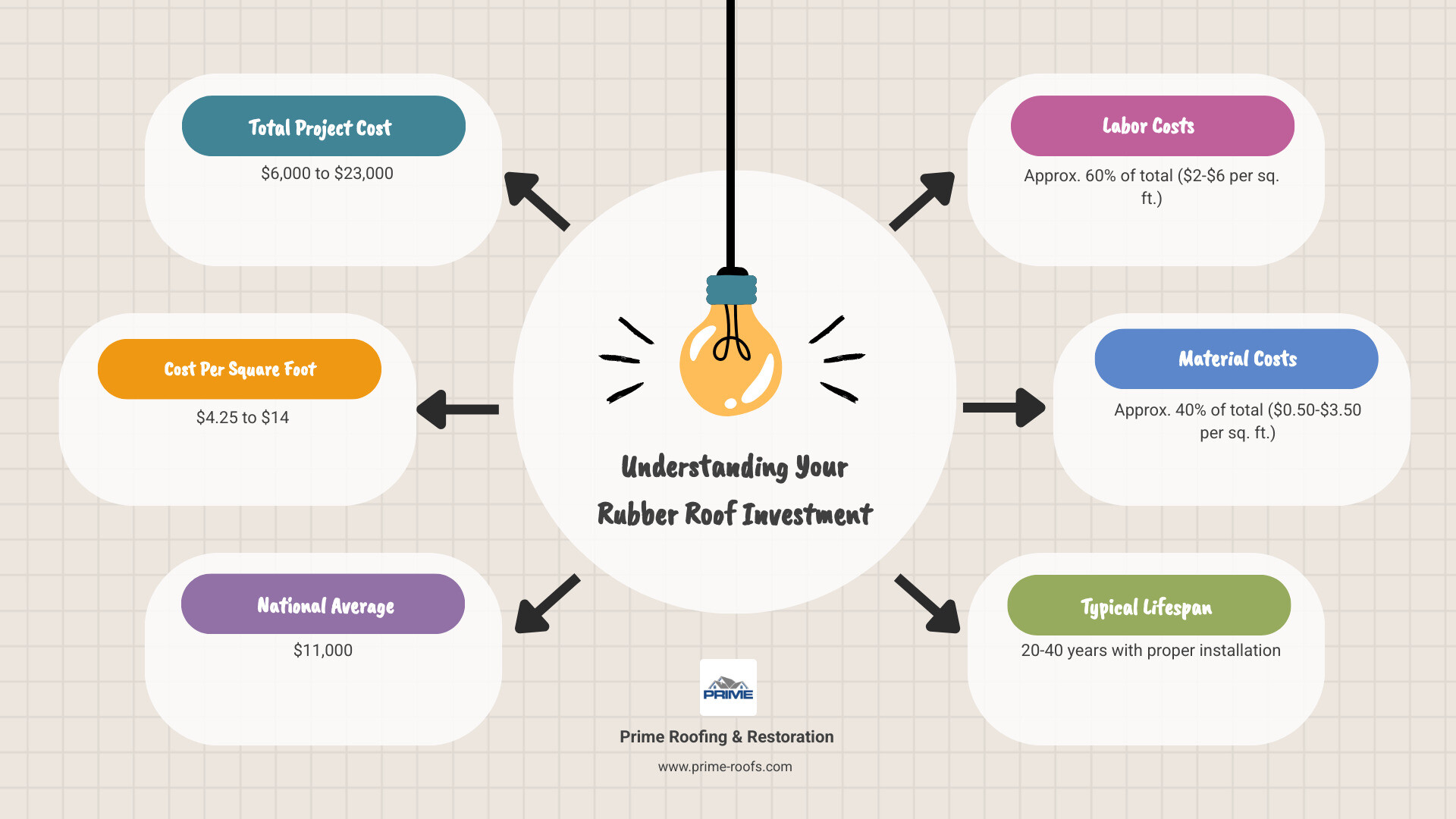 Comprehensive breakdown of rubber roof replacement costs including material types (EPDM, TPO, PVC), installation methods (ballasted, mechanically fastened, fully adhered), labor versus material cost ratios, and long-term value considerations with lifespan comparisons - rubber roof replacement cost infographic brainstorm-6-items Comprehensive breakdown of rubber roof replacement costs including material types (EPDM, TPO, PVC), installation methods (ballasted, mechanically fastened, fully adhered), labor versus material cost ratios, and long-term value considerations with lifespan comparisons - rubber roof replacement cost infographic brainstorm-6-items
