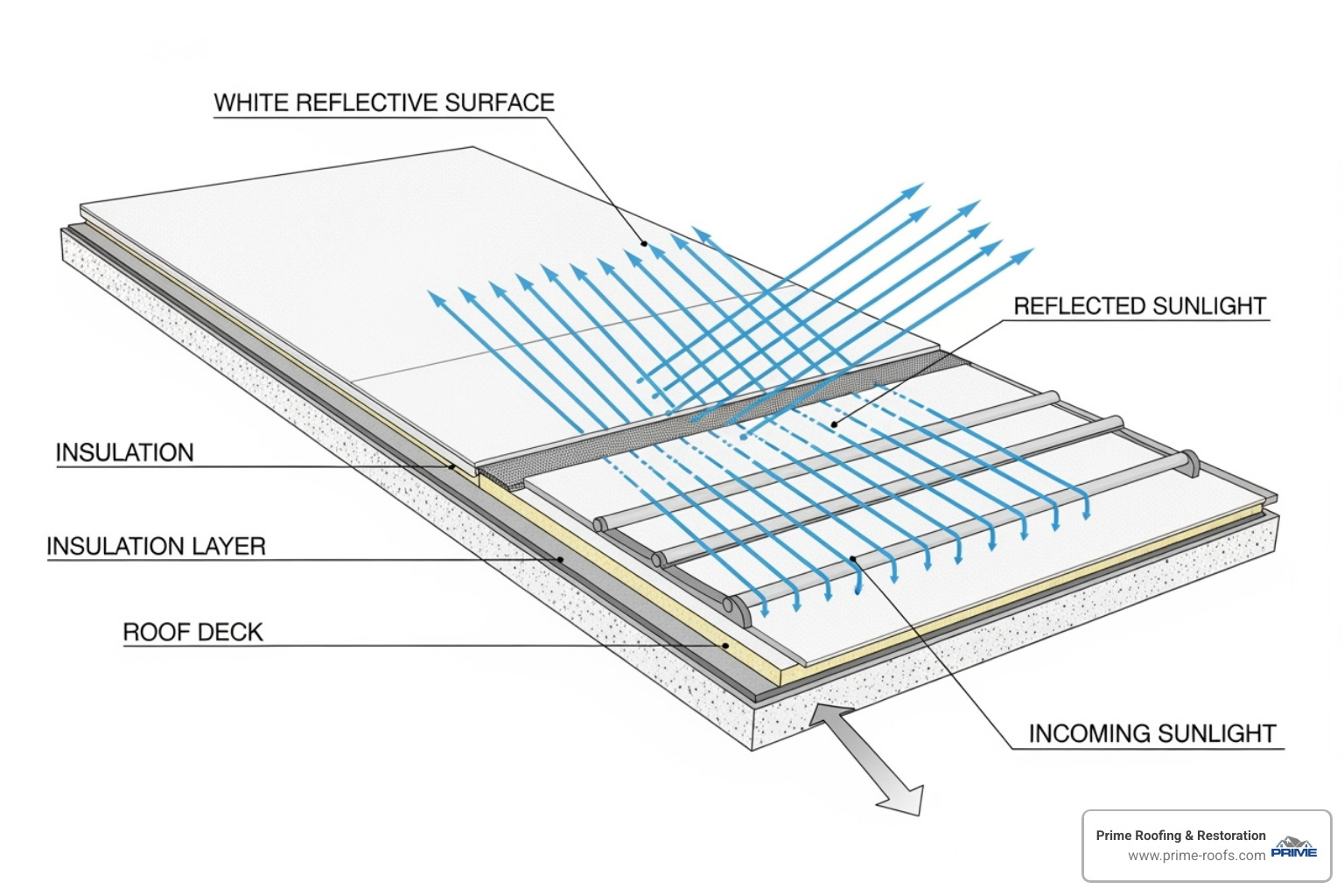 diagram of how a white rubber roof reflects sunlight - rubber roof replacement cost diagram of how a white rubber roof reflects sunlight - rubber roof replacement cost