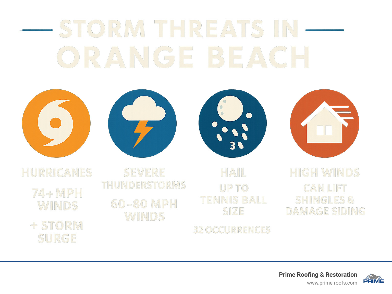 Infographic showing Orange Beach storm threats: hurricanes with 74+ mph winds and storm surge, severe thunderstorms with 60-80 mph winds, hail up to tennis ball size occurring 32 times via radar detection, and high winds that can lift shingles and damage siding - Storm damage Orange Beach infographic 