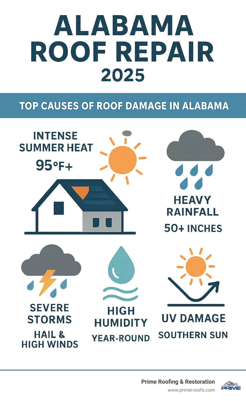 Infographic showing Alabama's climate challenges: intense summer heat reaching 95°F+, annual rainfall of 50+ inches, severe thunderstorms with hail and high winds, high humidity levels year-round, and UV damage from strong Southern sun - all contributing to roof deterioration and the need for quality repair services - Alabama roof repair infographic Infographic showing Alabama's climate challenges: intense summer heat reaching 95°F+, annual rainfall of 50+ inches, severe thunderstorms with hail and high winds, high humidity levels year-round, and UV damage from strong Southern sun - all contributing to roof deterioration and the need for quality repair services - Alabama roof repair infographic