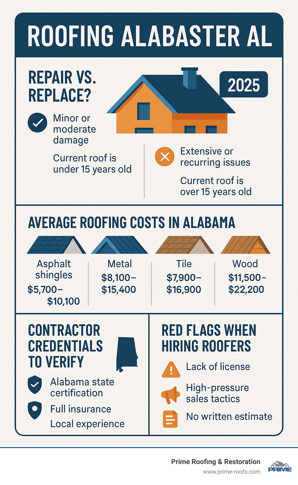 Comprehensive guide showing when to repair vs replace your roof, average costs for different roofing materials in Alabama, key contractor credentials to verify, and red flags to avoid when hiring roofers - roofing alabaster al infographic 