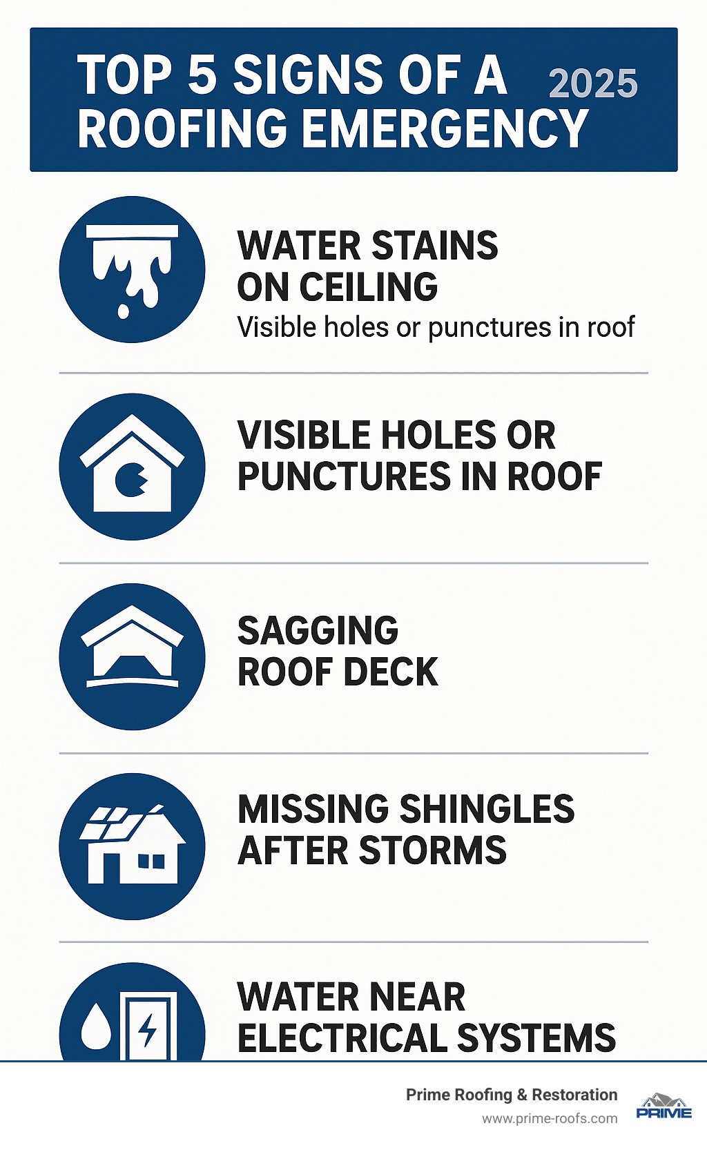 Infographic showing the top 5 signs of a roofing emergency: water stains on ceiling, visible holes or punctures in roof, sagging roof deck, missing shingles after storms, and water near electrical systems - Emergency roof service infographic 
