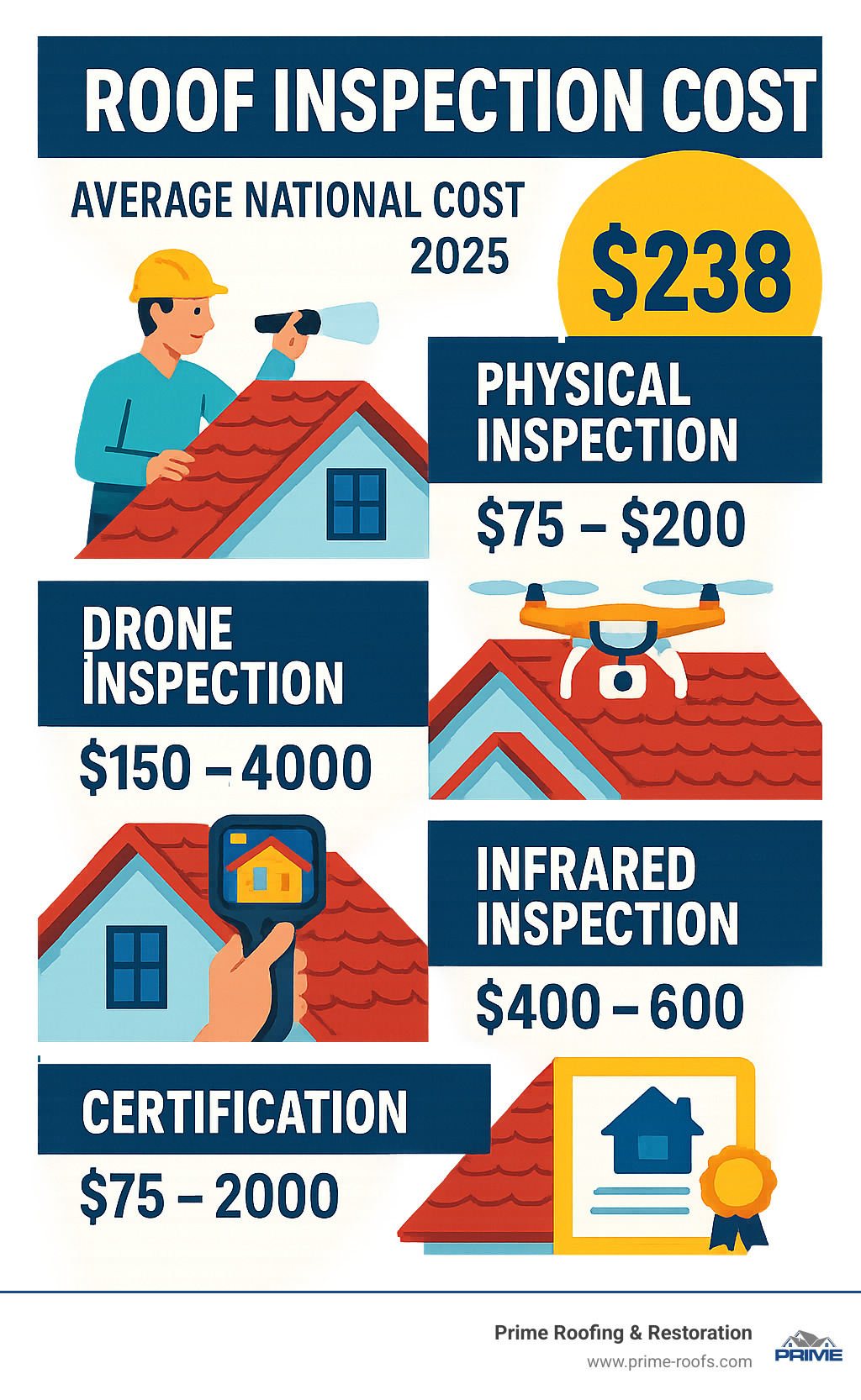 Detailed breakdown of roof inspection costs showing physical inspection ($75-200), drone inspection ($150-400), infrared inspection ($400-600), and certification ($75-200) with average national cost of $238 - Roof inspection cost infographic 