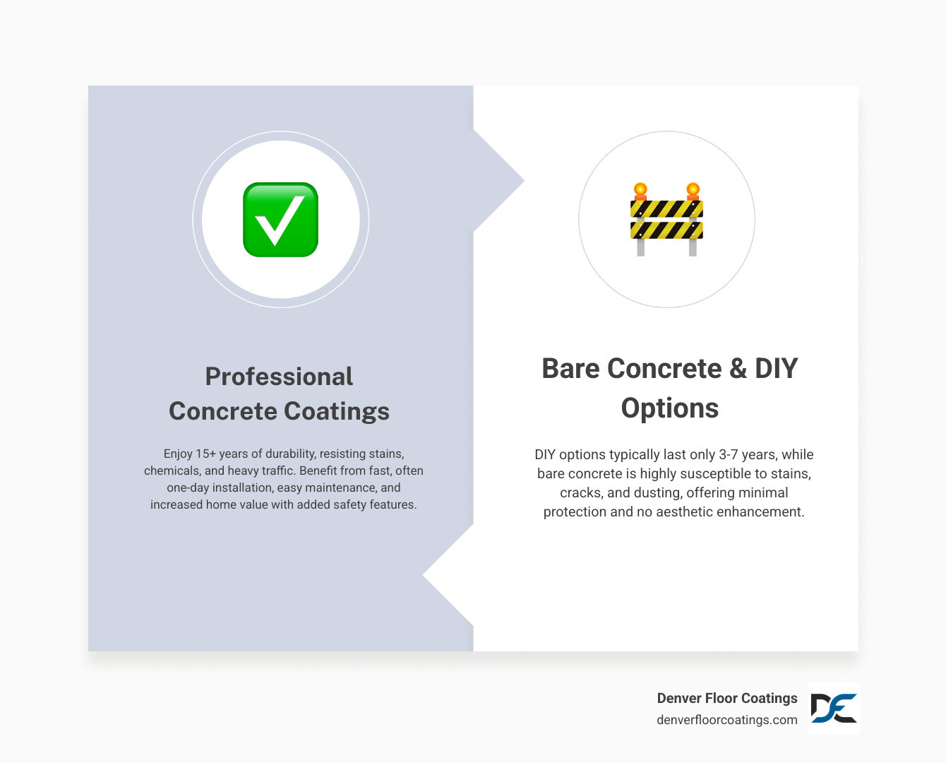 Benefits of Professional Concrete Coatings: Surface preparation with diamond grinding ensures proper adhesion, industrial-grade materials provide 15+ year lifespan, fast curing polyaspartic topcoats allow same-day use, stain and chemical resistance protects concrete underneath, customizable finishes include solid colors, flakes, and metallic options, professional installation includes warranty protection - concrete coating companies infographic comparison-2-items-formal