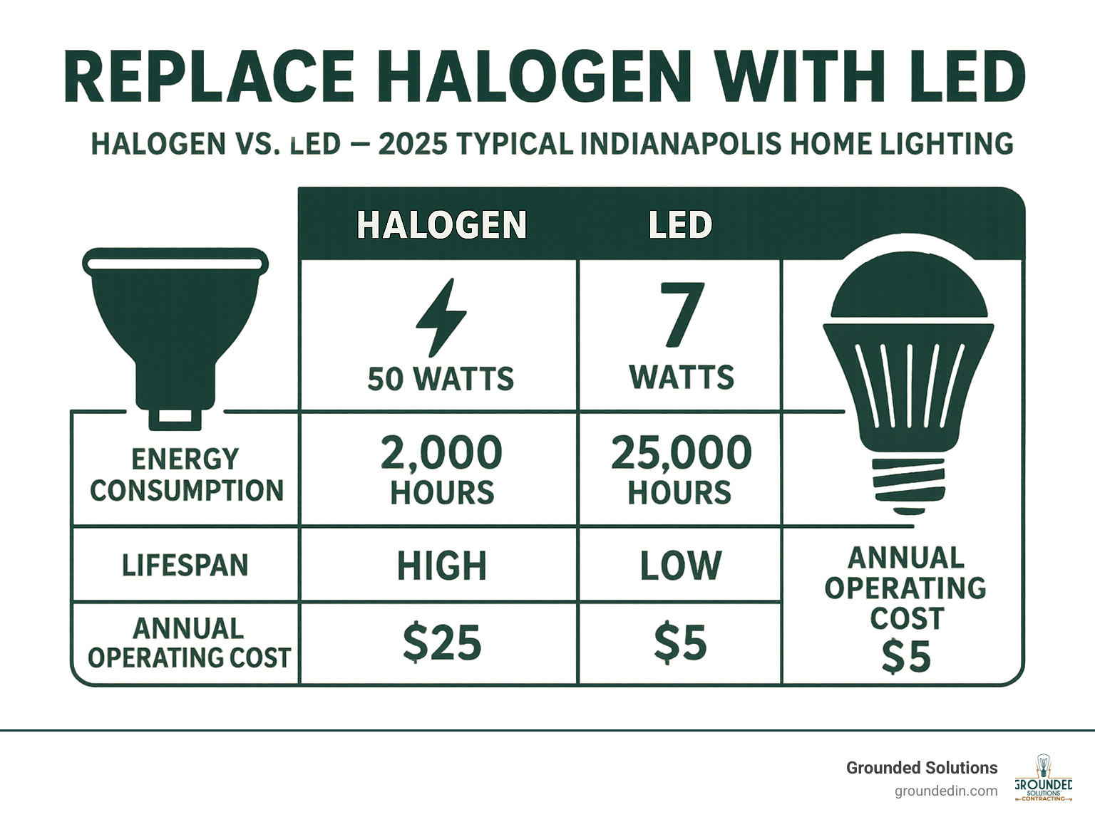 Detailed comparison infographic showing halogen vs LED energy consumption, lifespan, heat output, and annual operating costs for typical Indianapolis home lighting - Replace halogen with LED infographic 