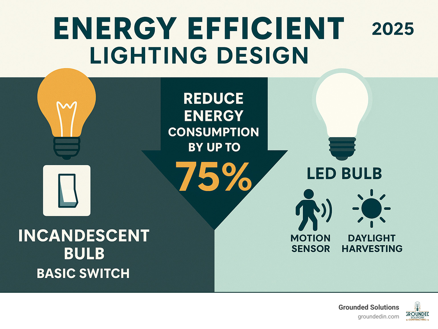Infographic showing how LED bulbs combined with smart controls like motion sensors and daylight harvesting can reduce lighting energy consumption by up to 75% compared to traditional incandescent bulbs with basic switches - energy efficient lighting design infographic 