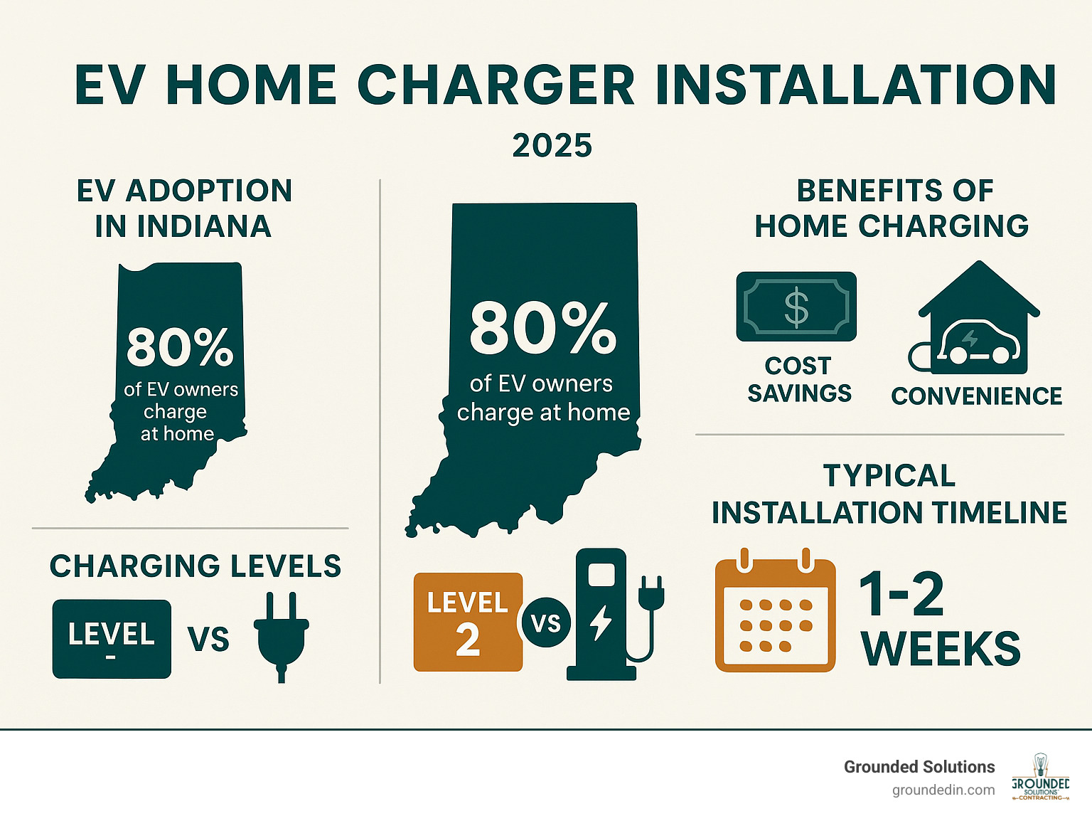 Detailed infographic showing EV adoption statistics in Indiana, benefits of home charging including cost savings and convenience, charging levels comparison, and typical installation timeline for Indianapolis homeowners - EV home charger installation infographic 