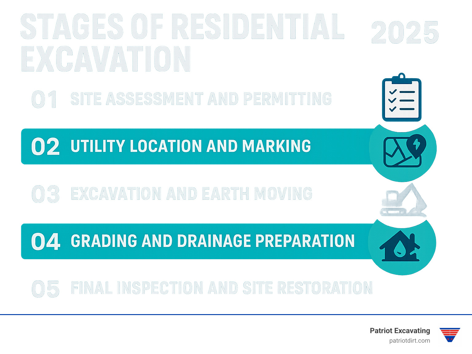Infographic showing the 5 essential stages of residential excavation: 1) Site assessment and permitting, 2) Utility location and marking, 3) Excavation and earth moving, 4) Grading and drainage preparation, 5) Final inspection and site restoration - residential excavating companies near me infographic 