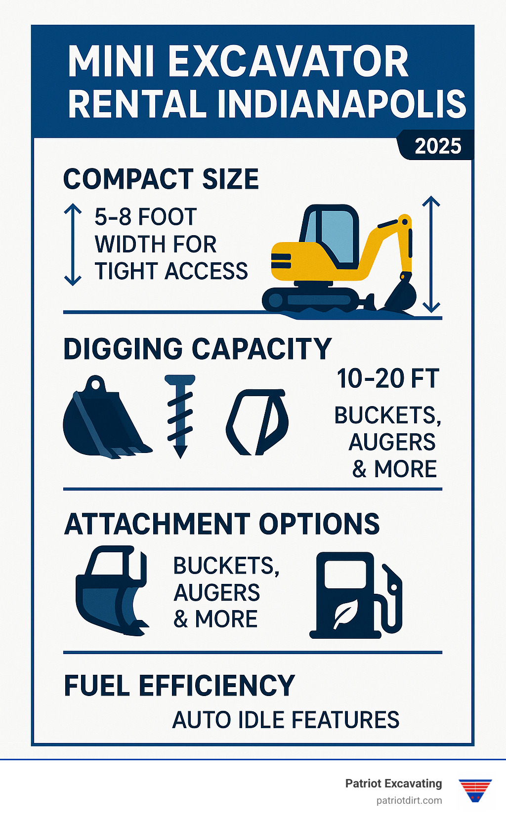 Infographic showing mini excavator benefits: compact 5-8 foot width for tight access, 10-20 foot digging depth capability, multiple attachment options including buckets and augers, and fuel-efficient auto idle features for stop-and-go Indianapolis job sites - Mini excavator rental Indianapolis infographic 