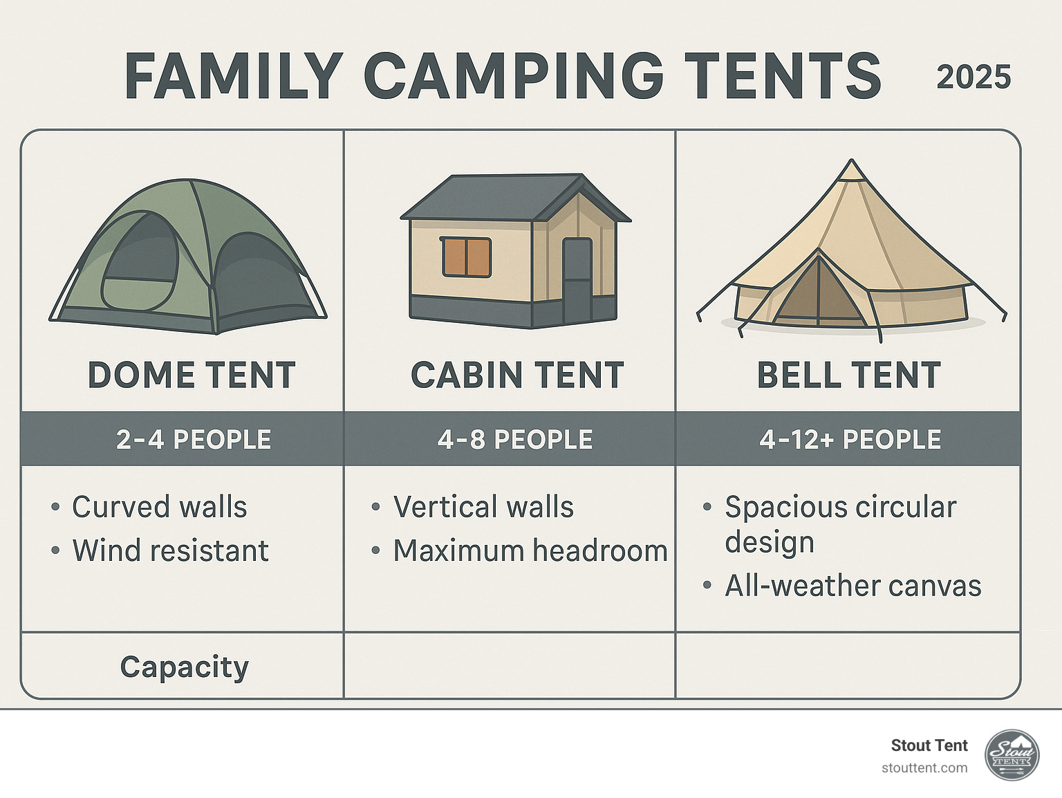 Comprehensive comparison infographic showing dome tents with curved walls and wind resistance, cabin tents with vertical walls and maximum headroom, and bell tents with spacious circular design and all-weather canvas construction, including capacity recommendations and key benefits for each tent type - family camping tents infographic 