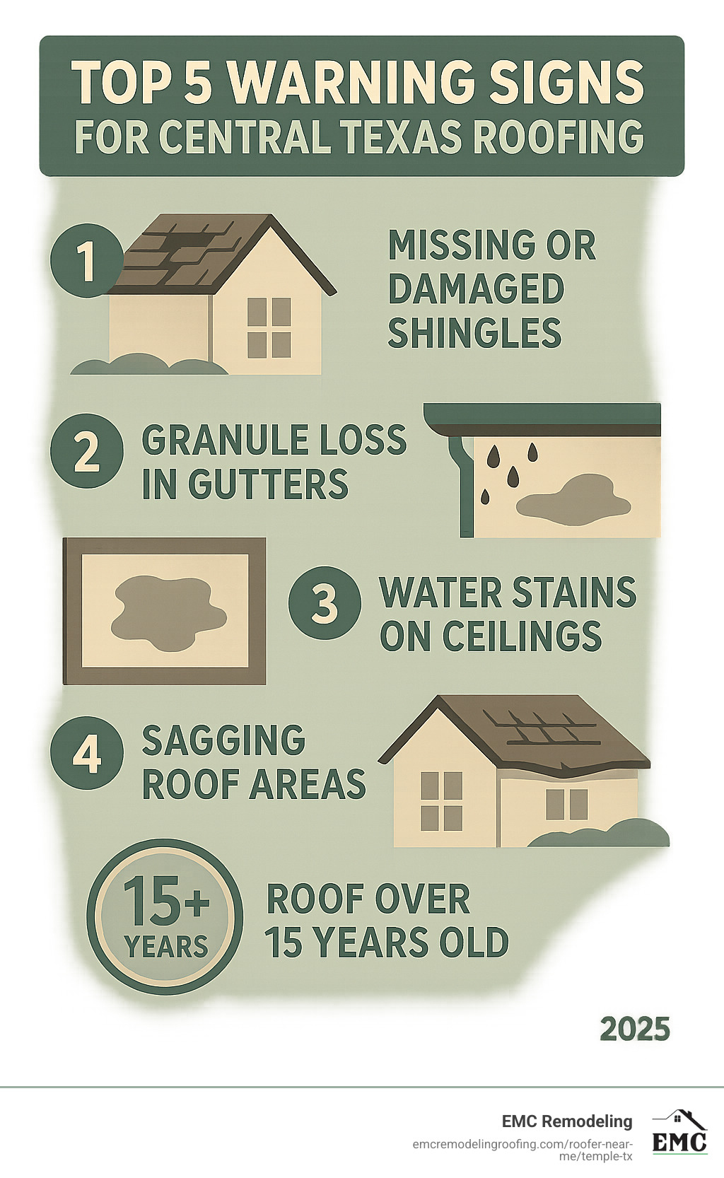 Infographic showing the top 5 warning signs that indicate a Central Texas roof needs immediate professional attention: missing or damaged shingles, granule loss in gutters, water stains on ceilings, sagging roof areas, and roofs over 15 years old - Central Texas roofing infographic 