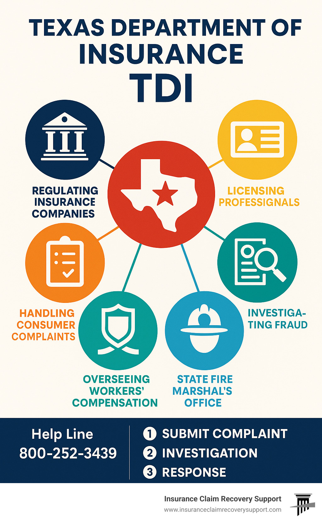 Infographic showing TDI's key functions including regulating insurance companies, licensing professionals, investigating fraud, handling consumer complaints, overseeing workers compensation, and managing the State Fire Marshal's Office, with contact information and complaint process steps - texas dept of insurance infographic  Infographic showing TDI's key functions including regulating insurance companies, licensing professionals, investigating fraud, handling consumer complaints, overseeing workers compensation, and managing the State Fire Marshal's Office, with contact information and complaint process steps - texas dept of insurance infographic