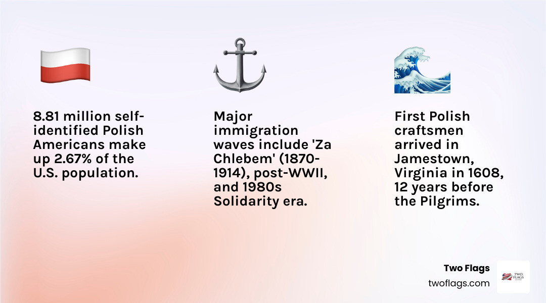 Infographic showing Polish-American demographics: 8.81 million total population across top 5 states (Illinois 1M+, New York 866K, Michigan 850K, Pennsylvania 757K, Ohio 440K), timeline of major immigration waves from 1608-1990s, and cultural contributions including cuisine, music, and notable figures - What is Polish-American? infographic 3_facts_emoji_light-gradient