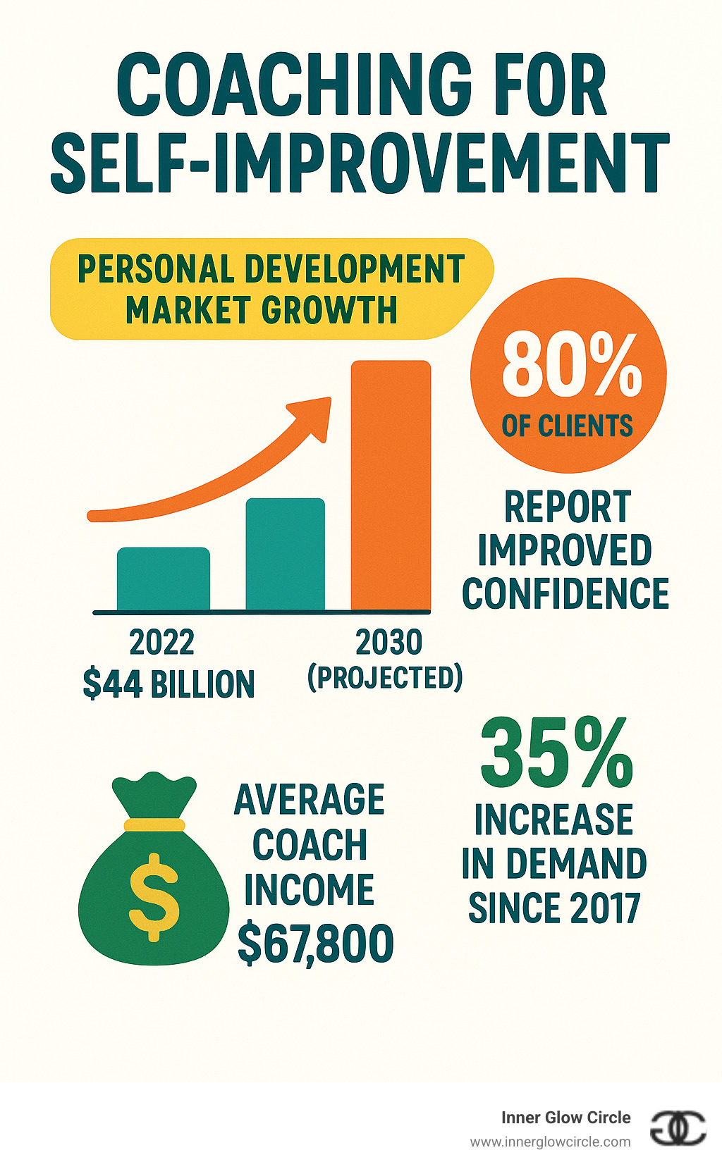 Infographic showing the personal development market growth from $44 billion in 2022 to projected $67 billion by 2030, with statistics showing 80% of clients report improved confidence, 35% increase in demand since 2017, and average coach income of $67,800 - Coaching for self-improvement infographic Infographic showing the personal development market growth from $44 billion in 2022 to projected $67 billion by 2030, with statistics showing 80% of clients report improved confidence, 35% increase in demand since 2017, and average coach income of $67,800 - Coaching for self-improvement infographic