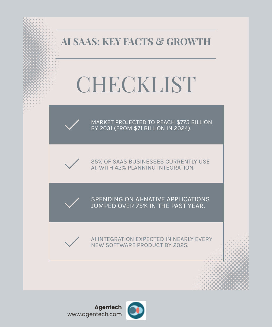 Comprehensive infographic showing AI SaaS market growth from $71 billion in 2024 to projected $775 billion by 2031, key adoption statistics including 35% current usage and 42% planning implementation, core technologies like machine learning and predictive analytics, main benefits such as automation and cost reduction, and primary use cases across industries like insurance claims processing and fraud detection - artificial intelligence saas infographic checklist-light-blue-grey