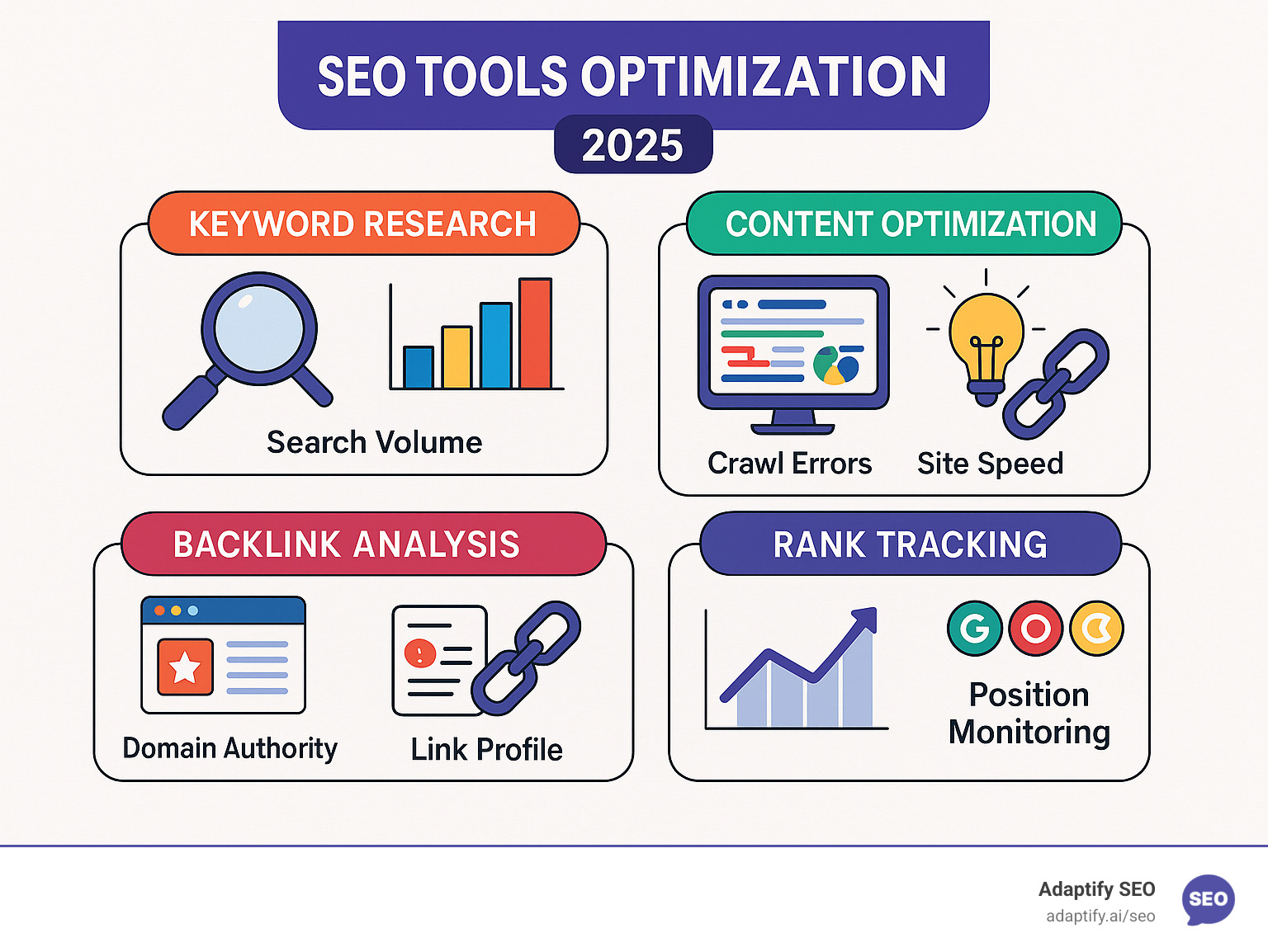 Infographic showing the core functionalities of SEO tools: keyword research with search volume data, technical audit displaying crawl errors and site speed metrics, content optimization featuring SERP analysis and topic suggestions, backlink analysis showing domain authority and link profiles, and rank tracking with position monitoring across multiple search engines - seo tools optimization infographic