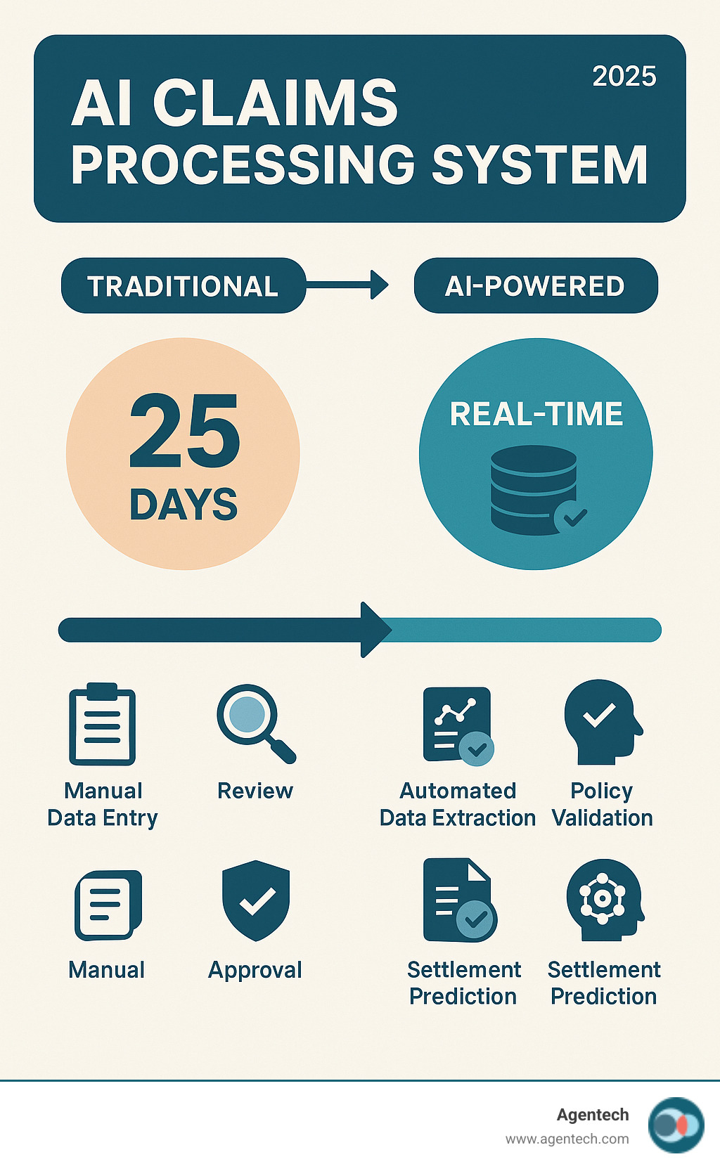 Infographic showing traditional claims processing timeline of 25 days with manual steps versus AI-powered claims processing achieving real-time settlement in minutes, including automated data extraction, fraud detection, policy validation, and settlement prediction - AI claims processing system infographic