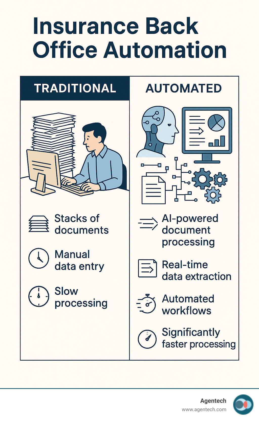 Infographic showing traditional paper-based insurance back office with stacks of documents, manual data entry, and slow processing times contrasted with modern automated back office featuring AI-powered document processing, real-time data extraction, automated workflows, and digital dashboards with significantly faster processing speeds - Insurance back office automation infographic