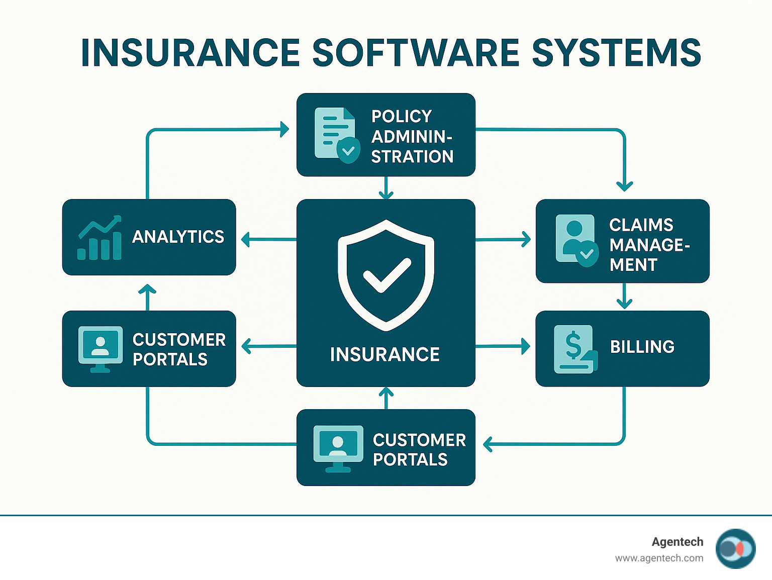 Comprehensive breakdown of insurance software system components showing policy administration, claims management, underwriting, billing, customer portals, and analytics modules interconnected in a modern digital workflow - insurance software systems infographic