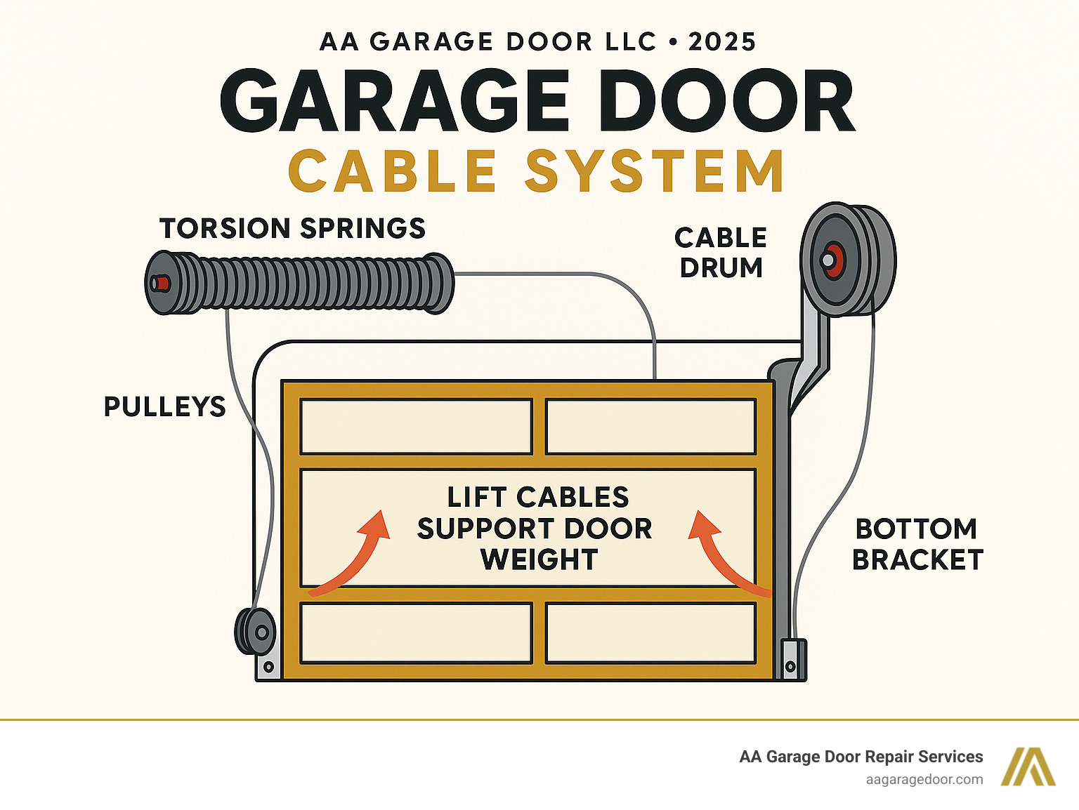 Infographic showing garage door cable system components including torsion springs, lift cables, cable drums, pulleys, and bottom brackets with arrows indicating how cables support door weight during operation - overhead garage door cable repair infographic 