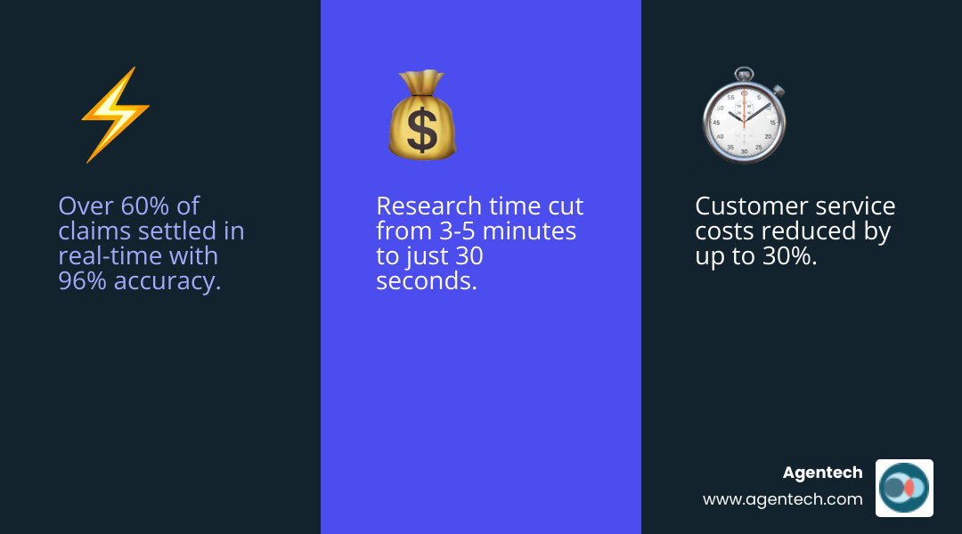 Comprehensive breakdown of AI assistant benefits for insurance companies showing cost savings, efficiency improvements, and customer satisfaction metrics across claims processing, underwriting, and customer service functions - ai assistant for insurance infographic 3_facts_emoji_blue