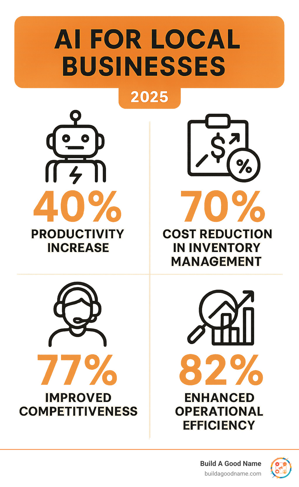 Infographic showing key AI benefits for small and medium businesses including 40% productivity increase, 70% cost reduction in inventory management, 77% improved competitiveness, and 82% improved operational efficiency, with icons representing automation, customer service, data analysis, and cost savings - AI for local businesses infographic 