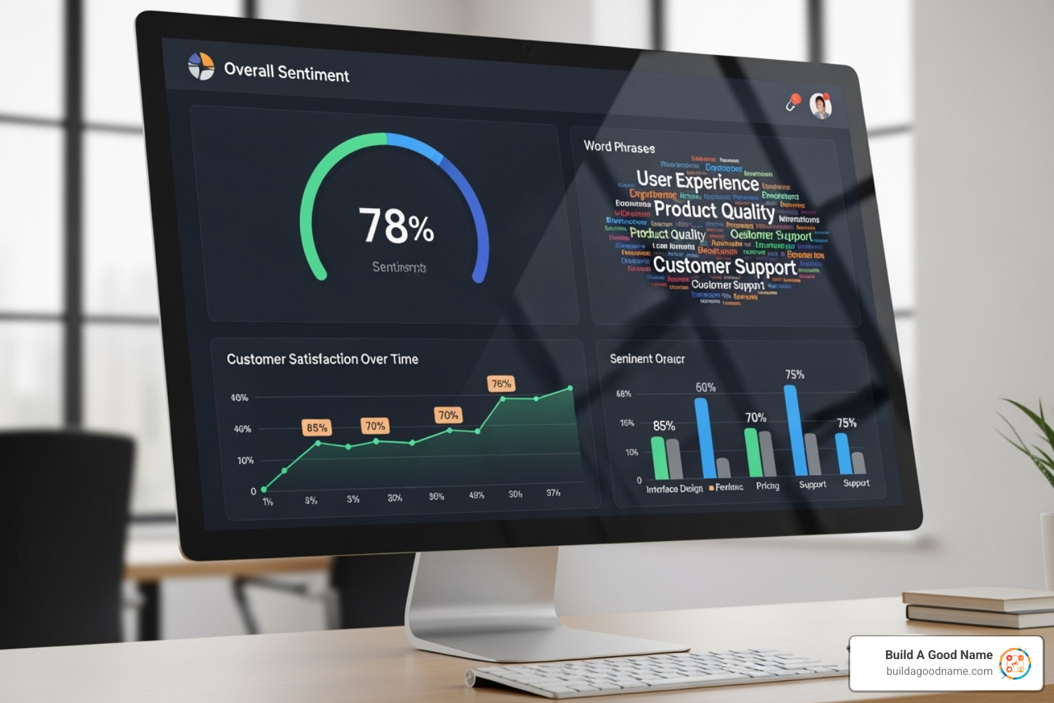 A modern analytics dashboard showing sentiment analysis, key phrase trends, and customer satisfaction scores over time - manage customer feedback