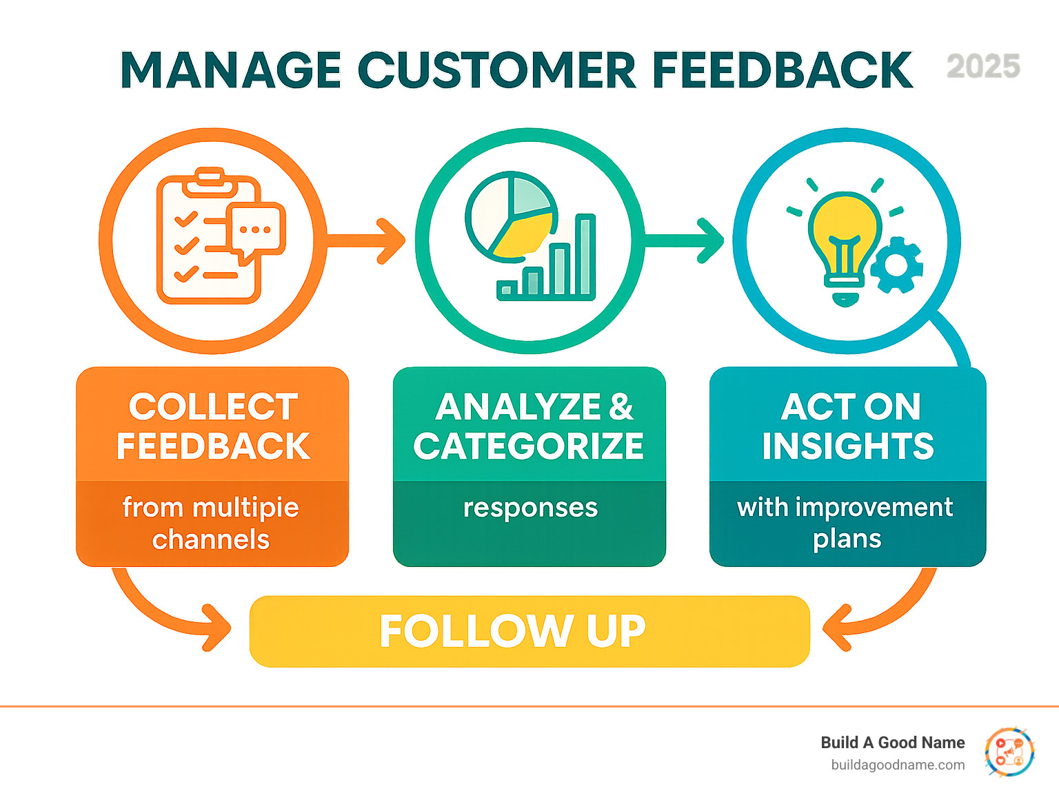 Infographic showing the customer feedback management cycle: Collect feedback from multiple channels, Analyze and categorize responses, Act on insights with improvement plans, and Follow up to close the loop and build trust - manage customer feedback infographic 