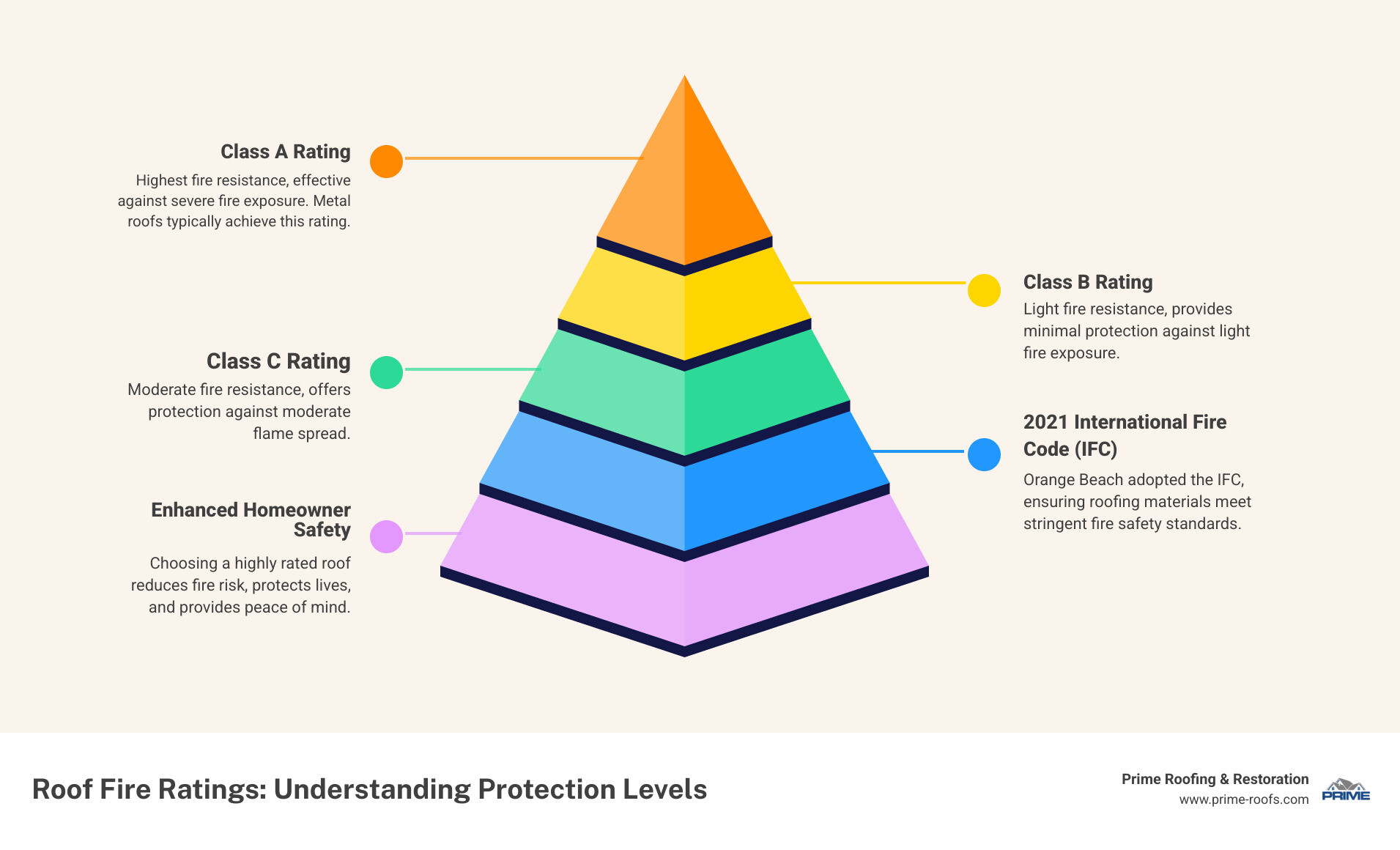 Diagram showing Class A, Class B, and Class C roof fire ratings, with Class A at the top indicating highest resistance to external fire exposure. - metal roof codes in orange beach al infographic pyramid-hierarchy-5-steps