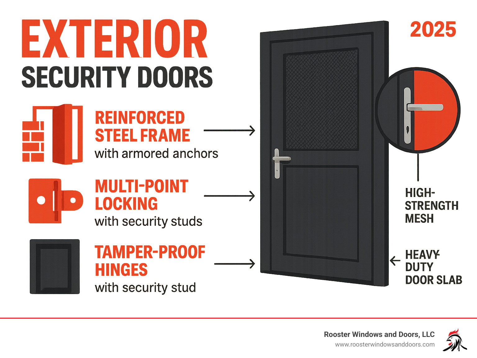 Infographic showing the key components of exterior security doors including reinforced steel frame with armored anchors, multi-point locking system with deadbolt and side bolts, tamper-proof hinges with security studs, heavy-duty door slab construction, and high-strength mesh or solid panel options - Exterior security doors infographic 