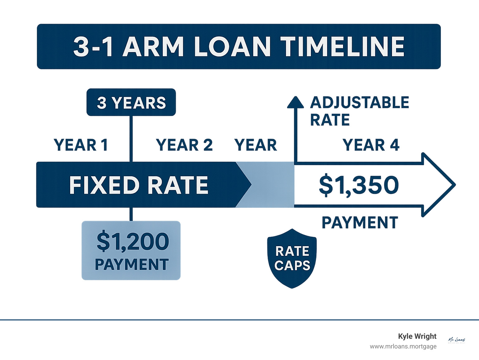 Infographic showing 3-1 ARM loan timeline with fixed 3-year period followed by annual adjustments, including sample payment changes and rate caps protection - 3-1 arm loan infographic 