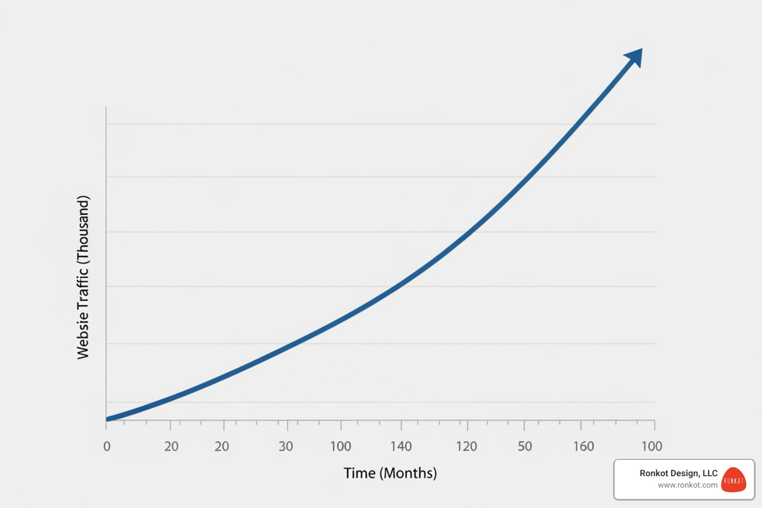 upward traffic growth graph - Salon web development company upward traffic growth graph - Salon web development company
