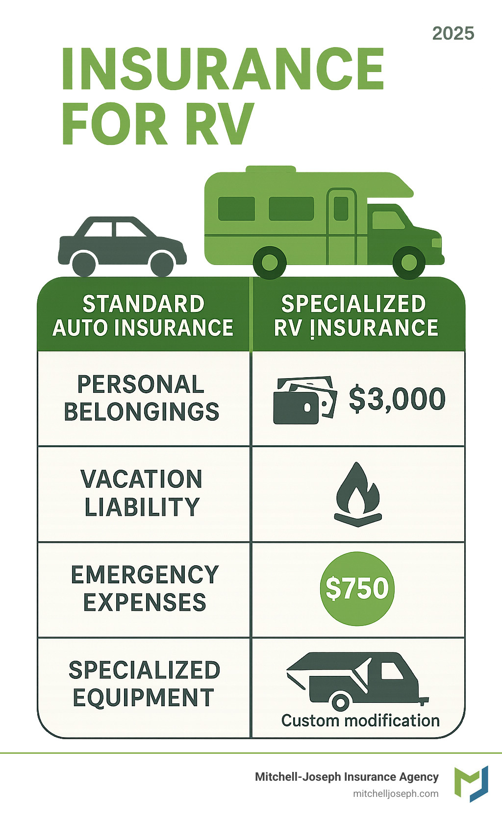 Infographic showing the key differences between standard auto insurance and specialized RV insurance, including coverage for personal belongings up to $3,000, vacation liability protection, emergency expense allowances up to $750, and specialized equipment coverage for awnings and custom modifications - insurance for rv infographic 